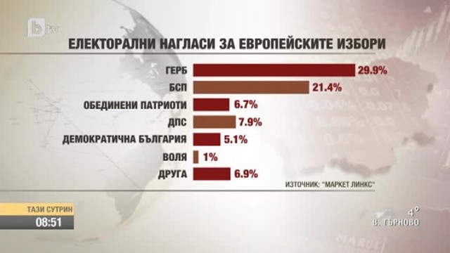 „Маркет линкс”: На евровота Демократична България събира 5,1%