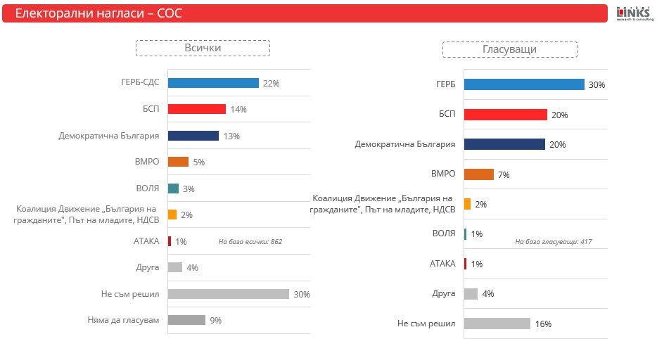 20% за Демократична България – втора политическа сила в СОС според първите проучвания